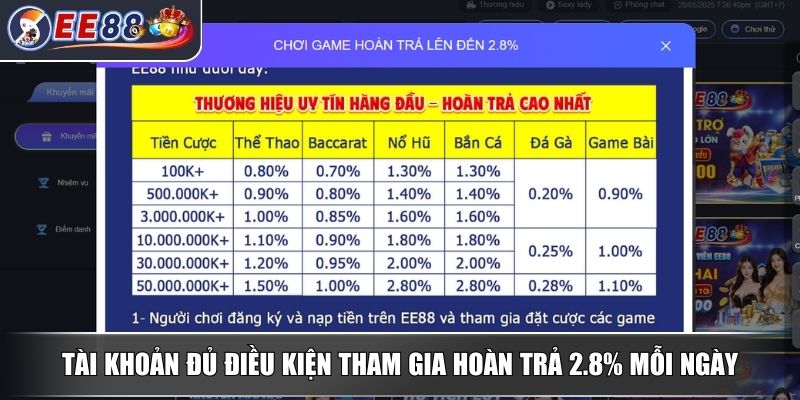 Hoàn Trả 2.8% Mỗi Ngày Nhận Tiền Về Tài Khoản Mỗi Ngày Từ EE88 3 Tài khoản đủ điều kiện tham gia hoàn trả 2.8% mỗi ngày